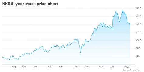 marktaandeel nike|Nike Stock Price Class B .